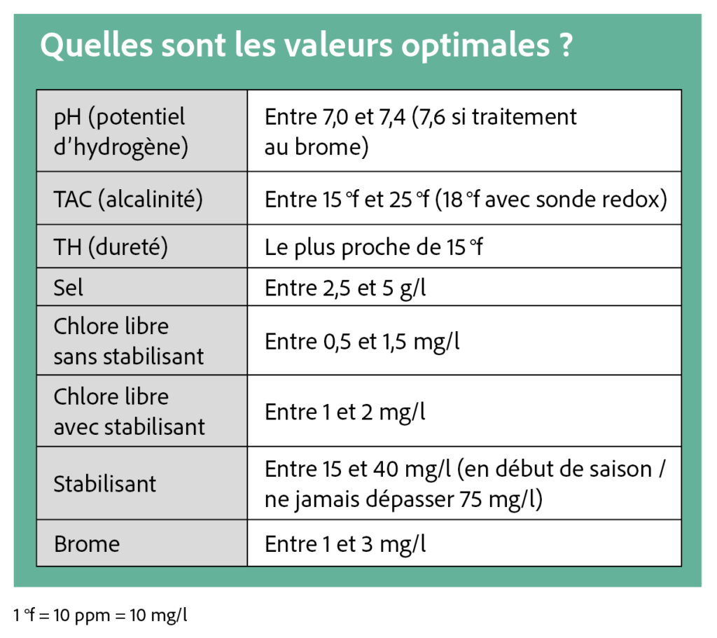 Valeurs optimales analyse eau piscine